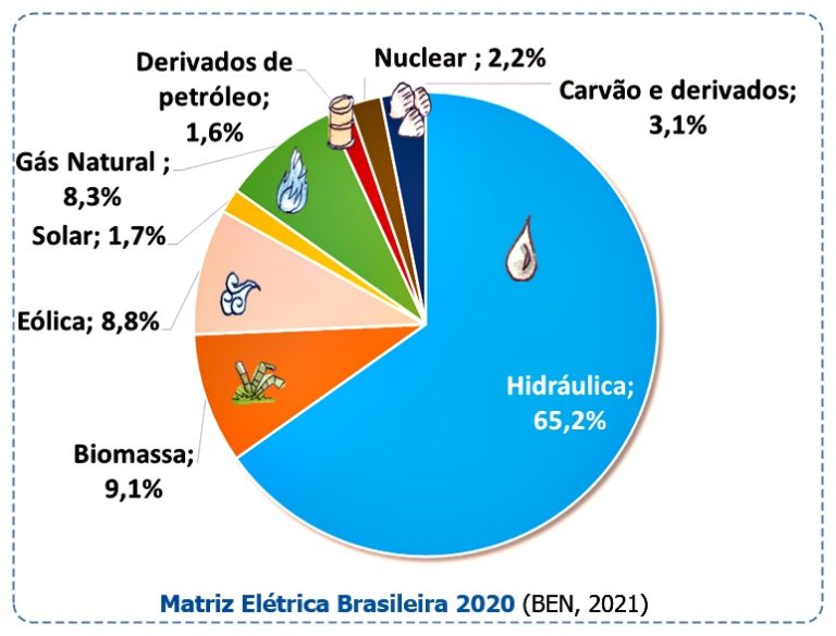 O Que É A Matriz Energética E Elétrica De Um País? – PJALJ