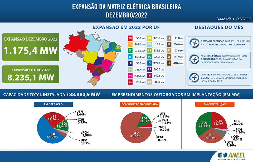 Brasil Fecha 2022 Com Expansão De 8 Gw Na Capacidade De Geração De Energia Conceg 6218