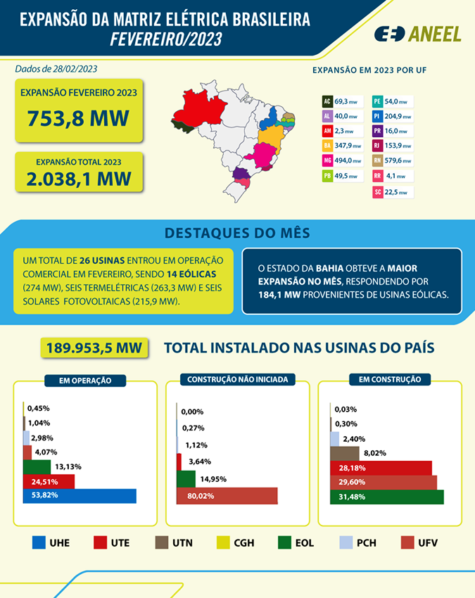 Infográfico Geração ANEEL