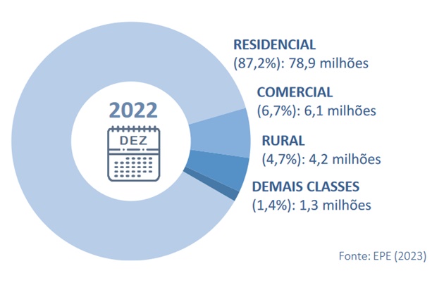 Consumo-classes- EPE- CONCEG