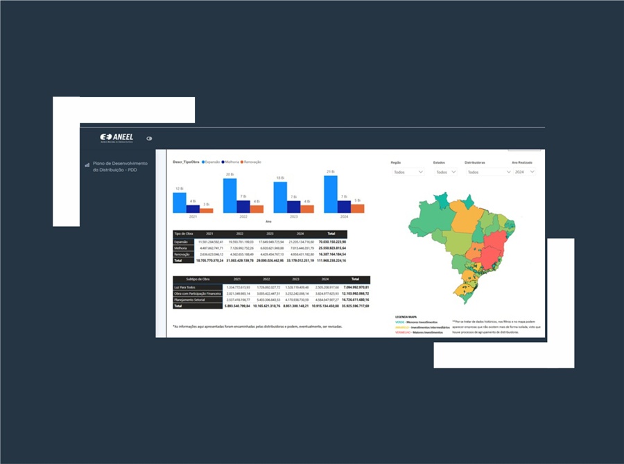Aneel - Investimentos das Distribuidoras